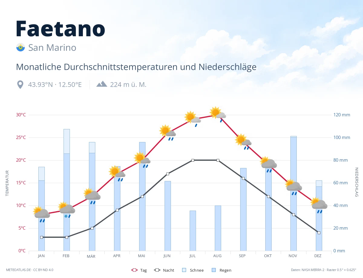 Faetano - monatliche Durchschnittstemperaturen und Niederschläge