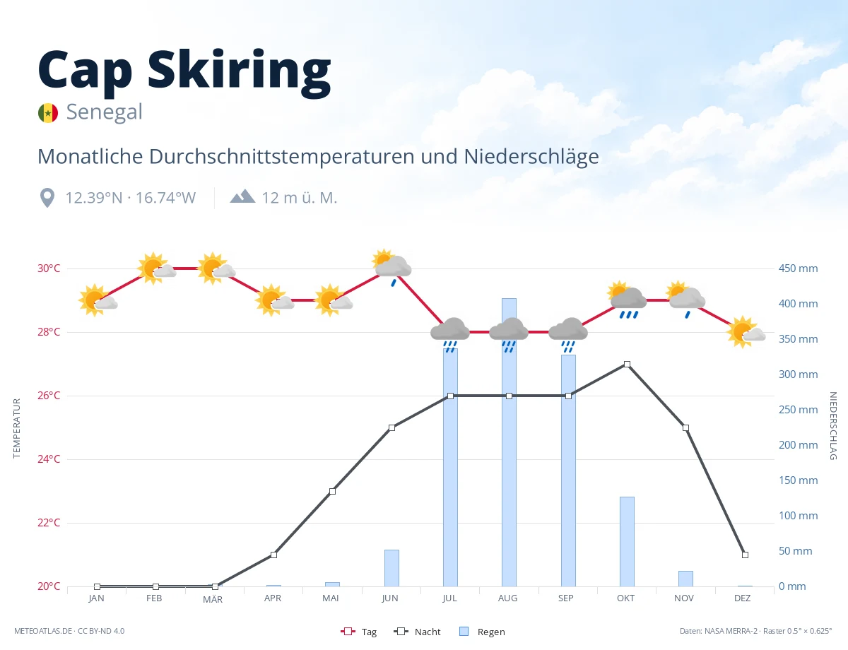 Cap Skiring - monatliche Durchschnittstemperaturen und Niederschläge