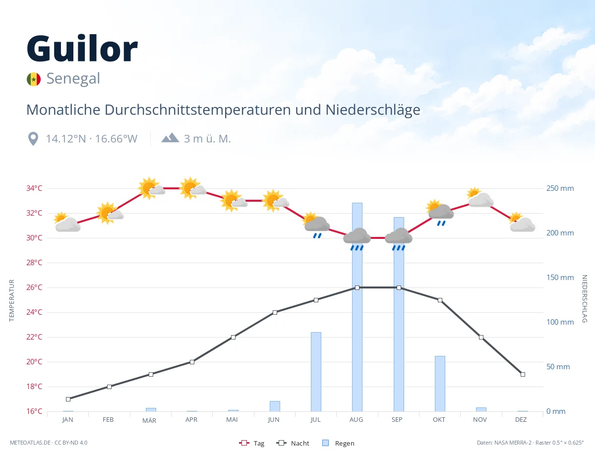 Guilor - monatliche Durchschnittstemperaturen und Niederschläge