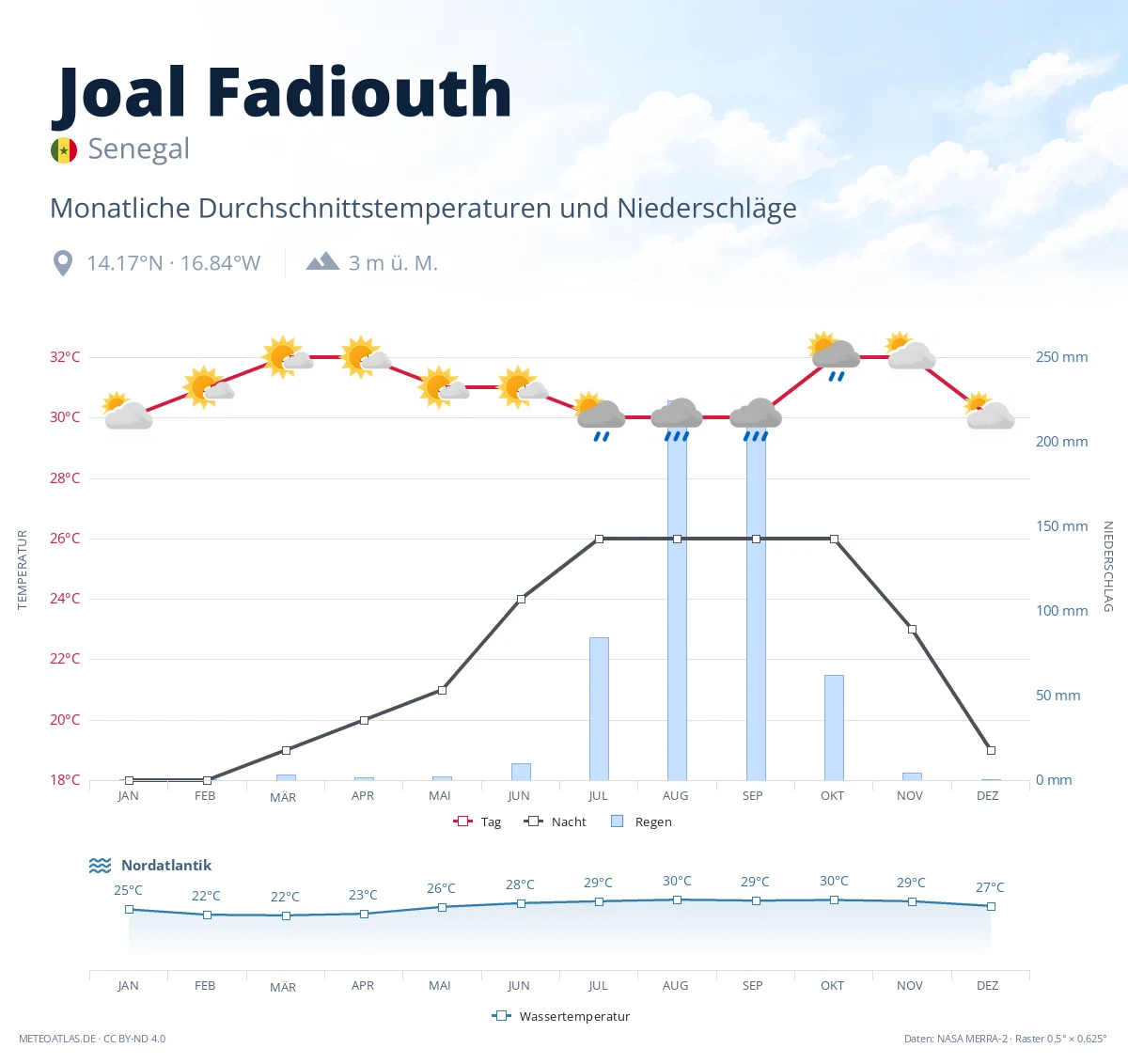 Joal Fadiouth - monatliche Durchschnittstemperaturen und Niederschläge