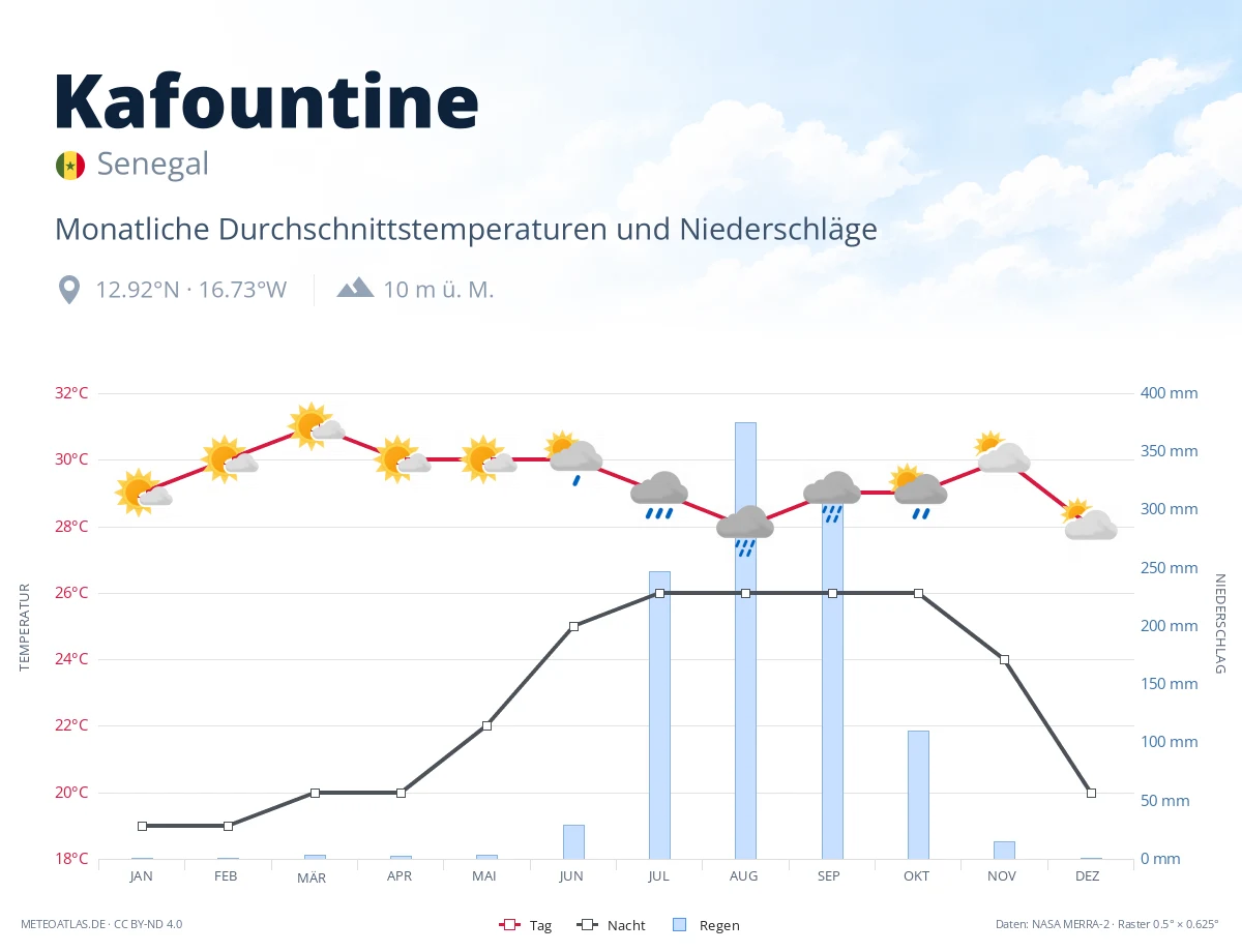 Kafountine - monatliche Durchschnittstemperaturen und Niederschläge