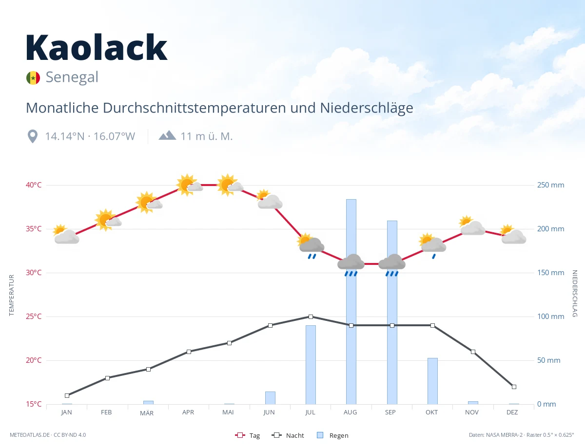 Kaolack - monatliche Durchschnittstemperaturen und Niederschläge