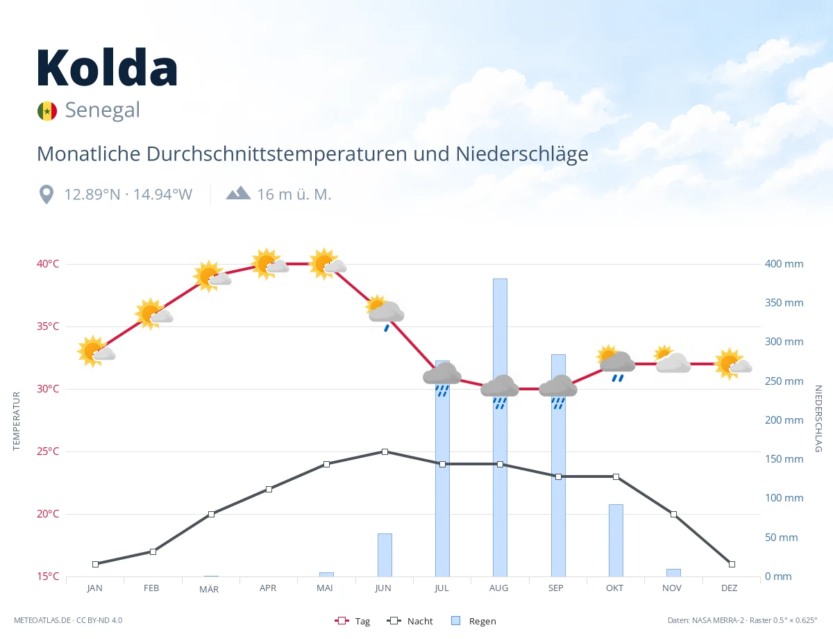 Kolda - monatliche Durchschnittstemperaturen und Niederschläge
