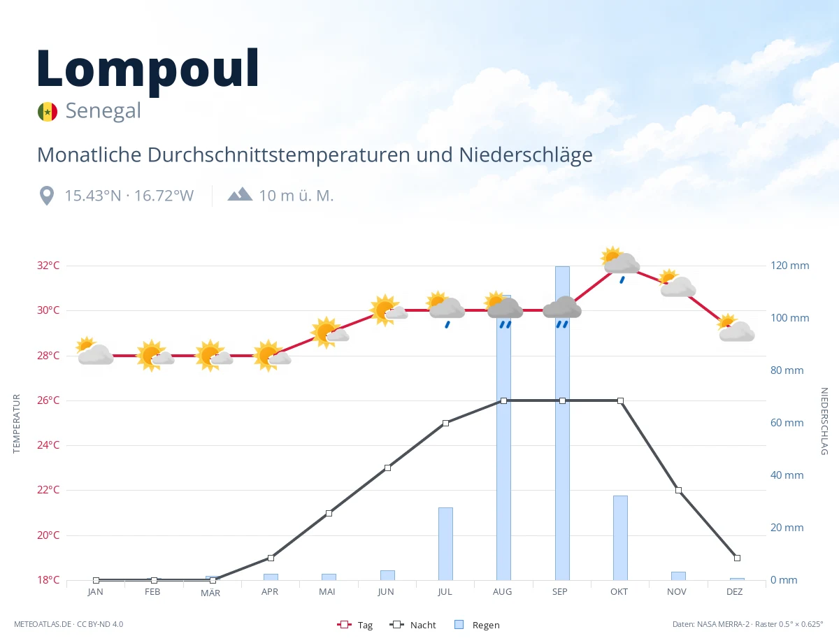 Lompoul - monatliche Durchschnittstemperaturen und Niederschläge