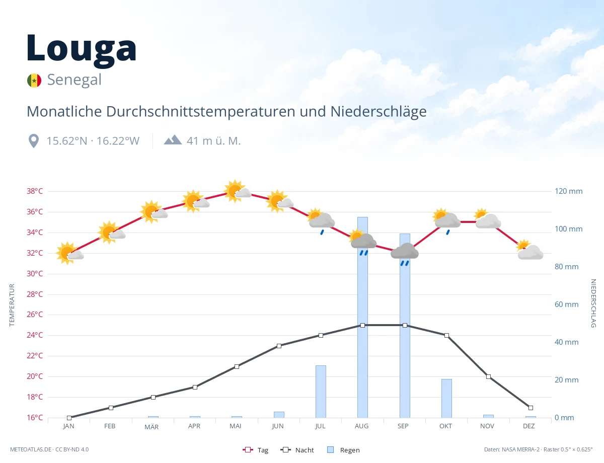Louga - monatliche Durchschnittstemperaturen und Niederschläge