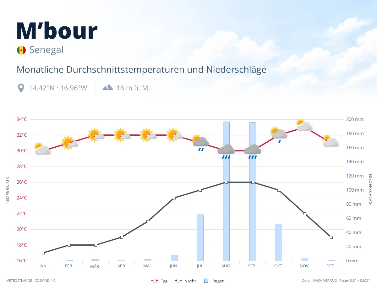 M’bour - monatliche Durchschnittstemperaturen und Niederschläge