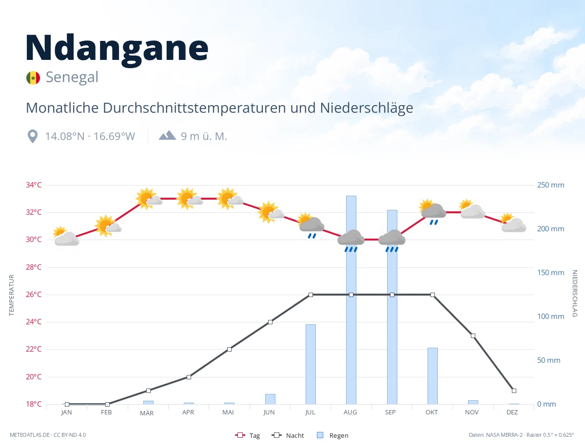 Ndangane - monatliche Durchschnittstemperaturen und Niederschläge