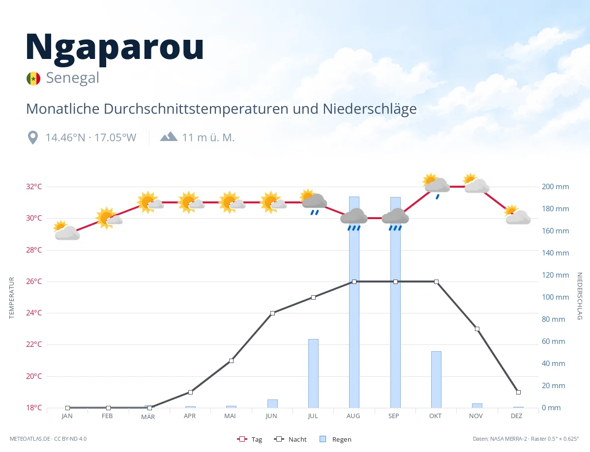 Ngaparou - monatliche Durchschnittstemperaturen und Niederschläge