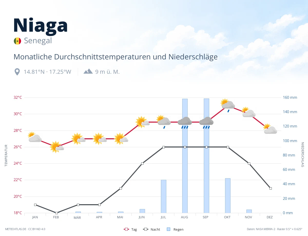 Niaga - monatliche Durchschnittstemperaturen und Niederschläge