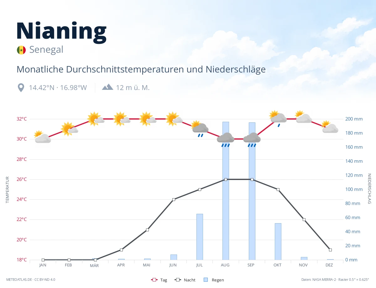 Nianing - monatliche Durchschnittstemperaturen und Niederschläge