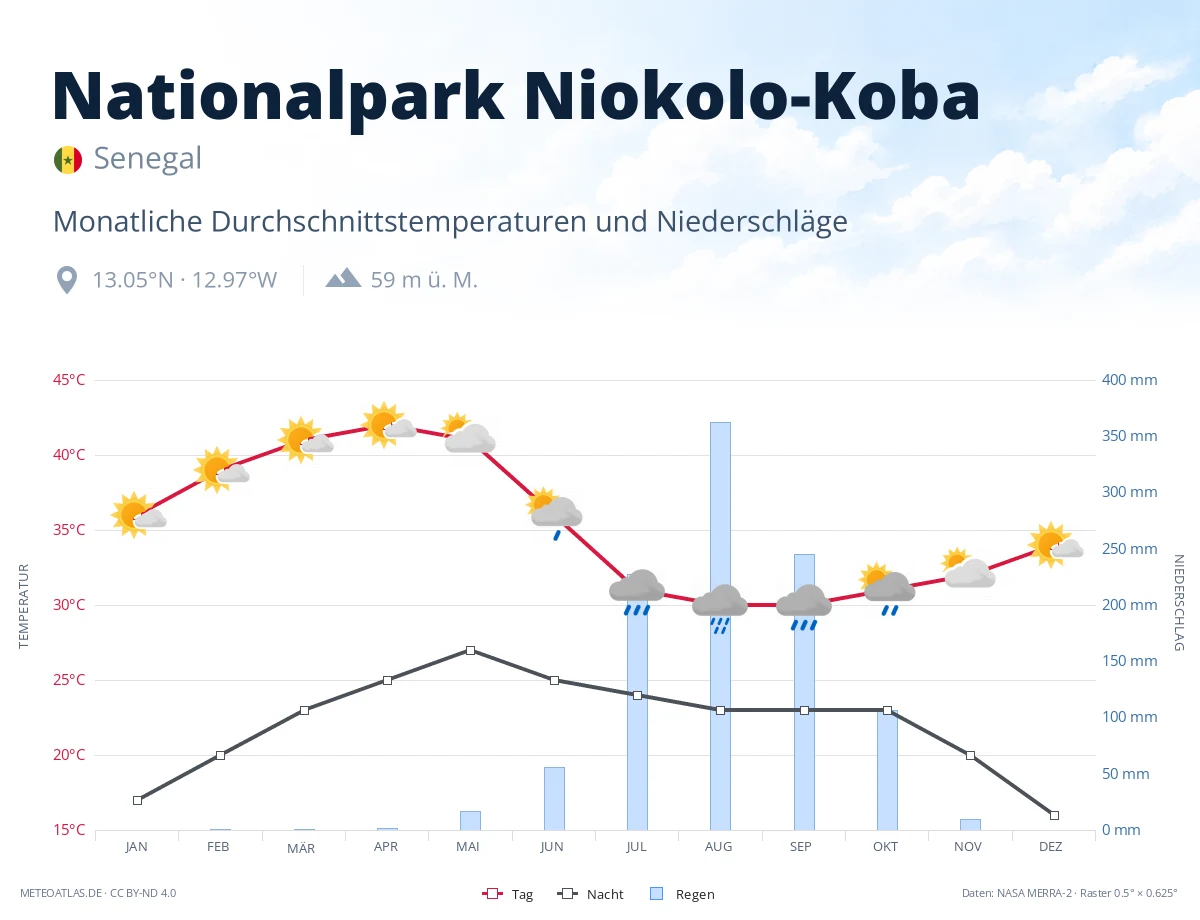Nationalpark Niokolo-Koba - monatliche Durchschnittstemperaturen und Niederschläge