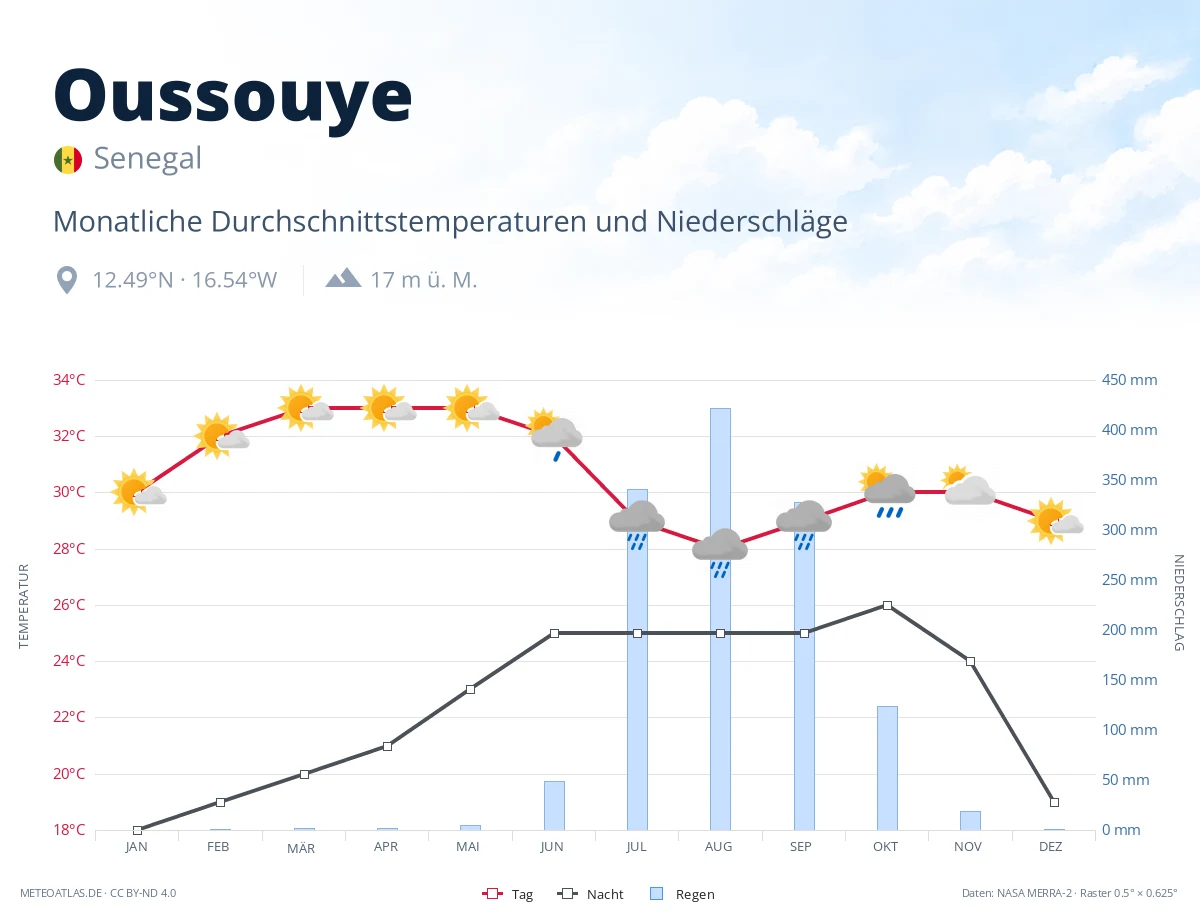 Oussouye - monatliche Durchschnittstemperaturen und Niederschläge