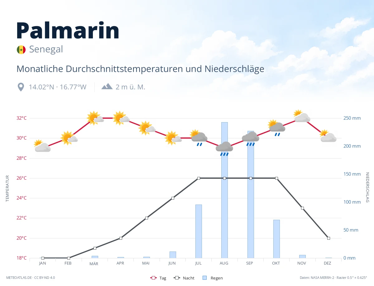 Palmarin - monatliche Durchschnittstemperaturen und Niederschläge
