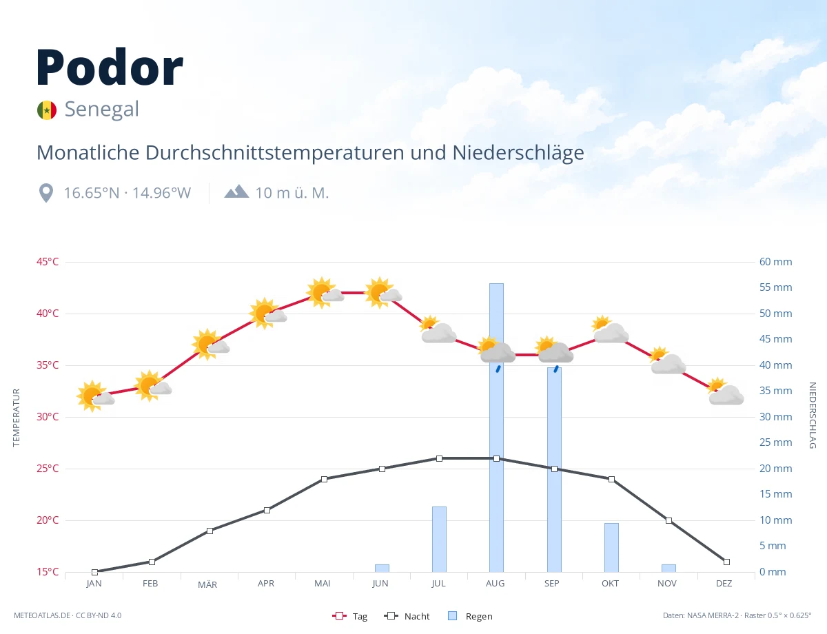 Podor - monatliche Durchschnittstemperaturen und Niederschläge