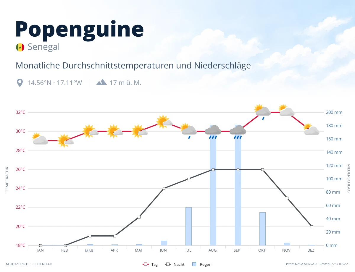 Popenguine - monatliche Durchschnittstemperaturen und Niederschläge
