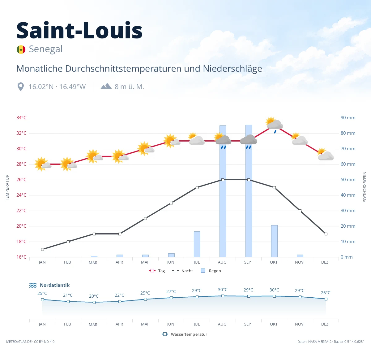 Saint-Louis - monatliche Durchschnittstemperaturen und Niederschläge