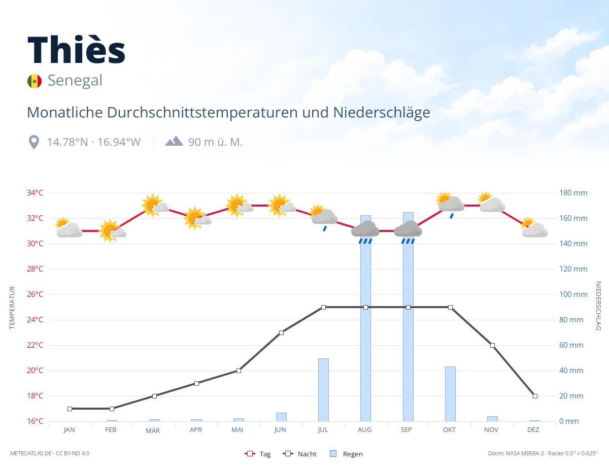 Thiès - monatliche Durchschnittstemperaturen und Niederschläge