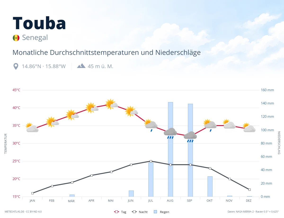Touba - monatliche Durchschnittstemperaturen und Niederschläge