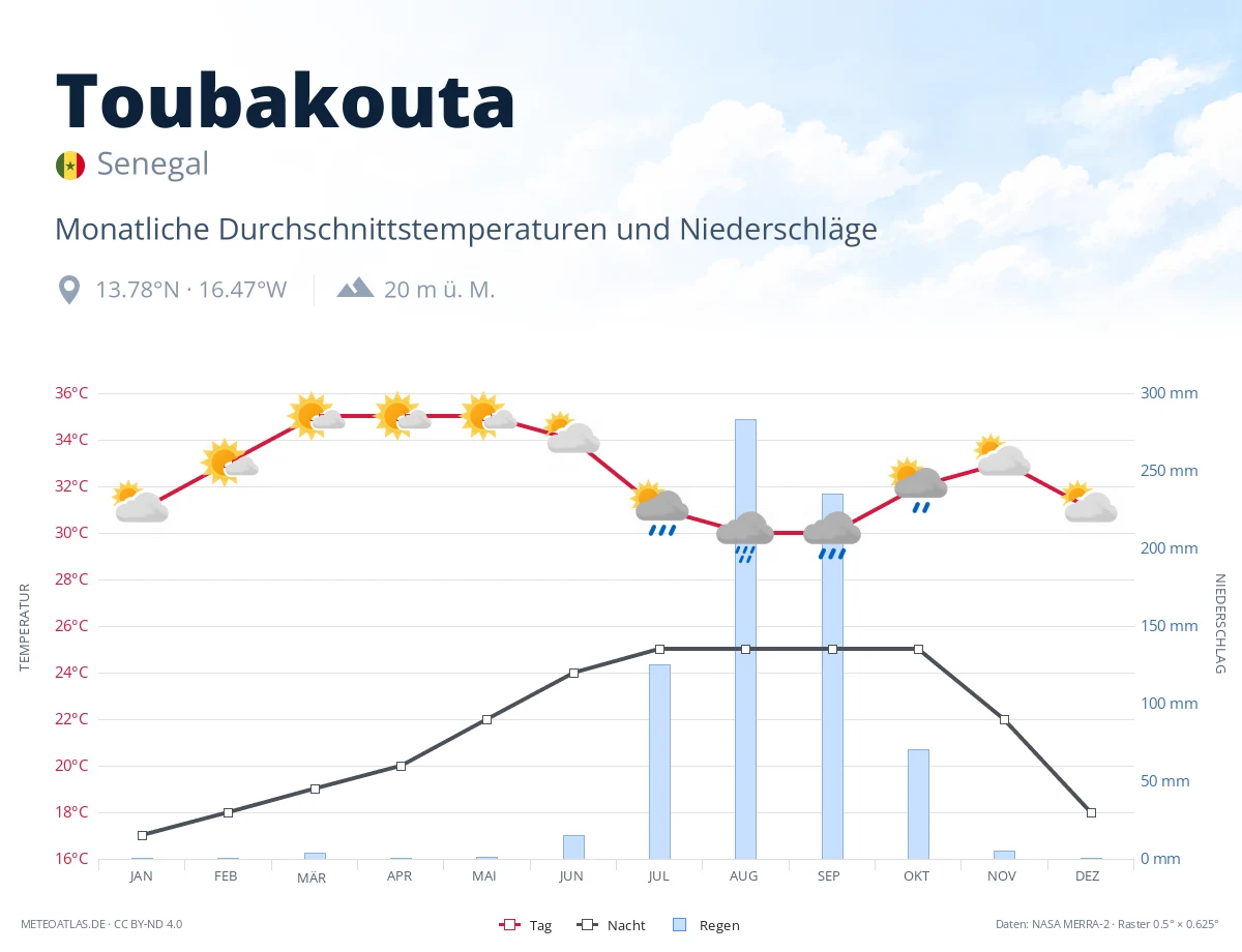 Toubakouta - monatliche Durchschnittstemperaturen und Niederschläge