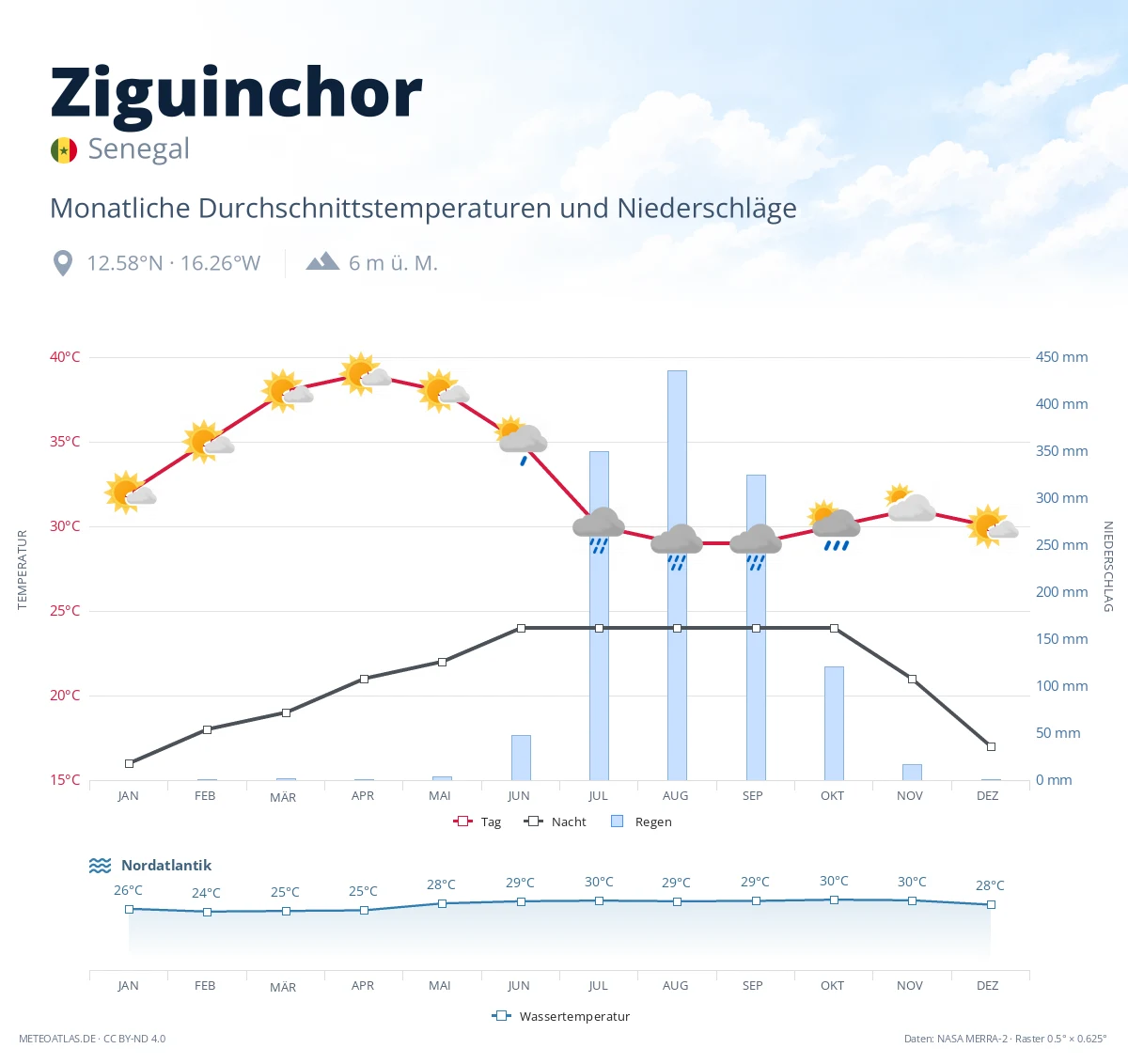 Ziguinchor - monatliche Durchschnittstemperaturen und Niederschläge