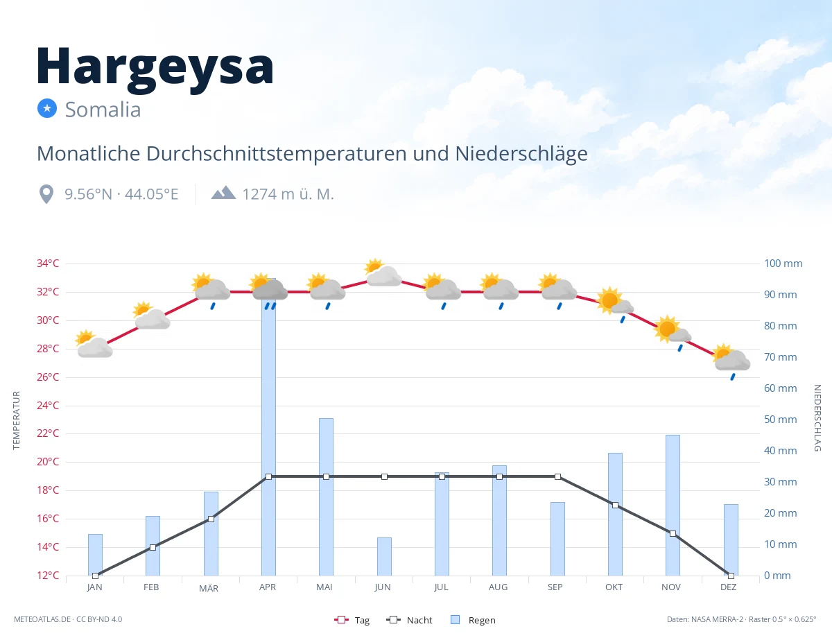 Hargeysa - monatliche Durchschnittstemperaturen und Niederschläge