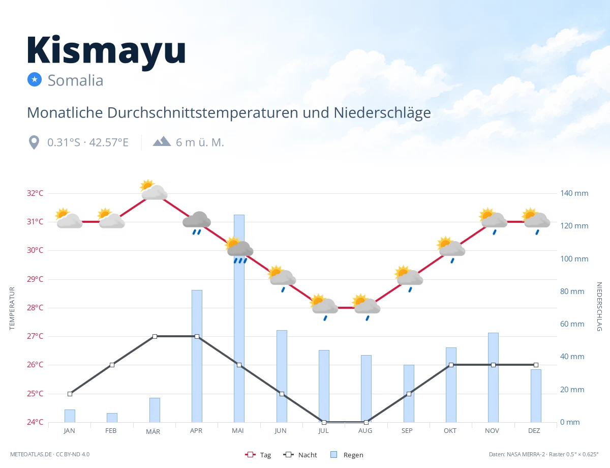Kismayu - monatliche Durchschnittstemperaturen und Niederschläge