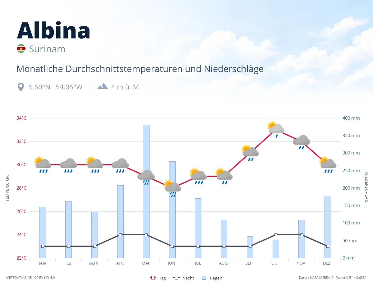 Albina - monatliche Durchschnittstemperaturen und Niederschläge