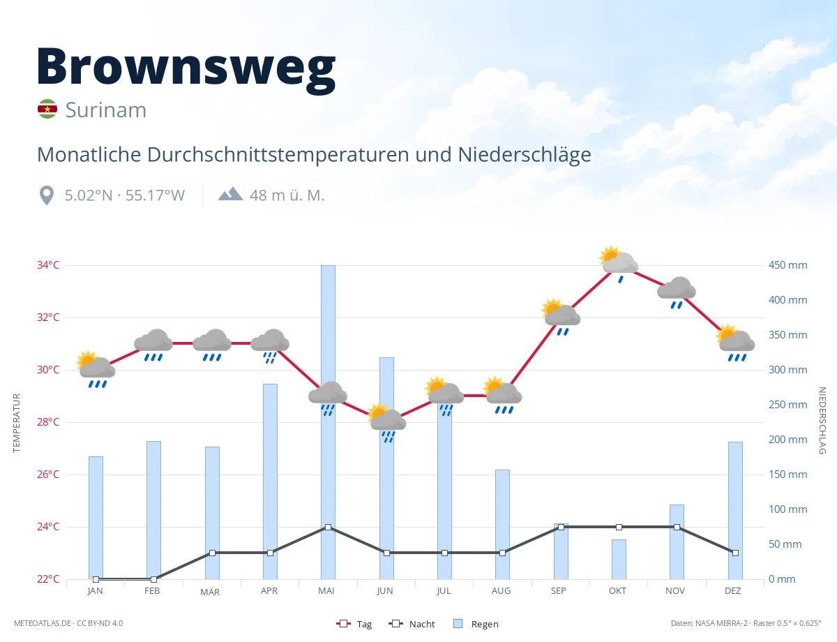Brownsweg - monatliche Durchschnittstemperaturen und Niederschläge
