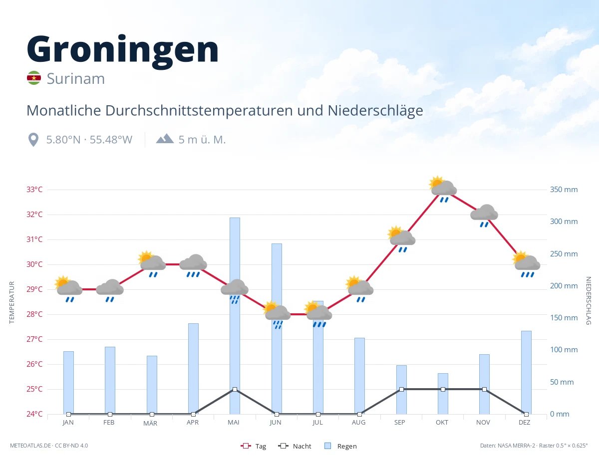 Groningen - monatliche Durchschnittstemperaturen und Niederschläge
