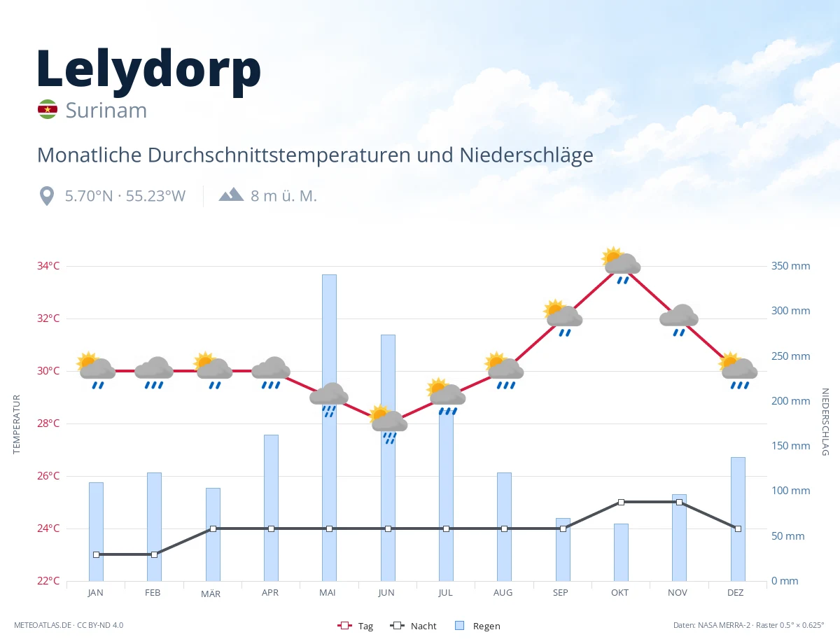 Lelydorp - monatliche Durchschnittstemperaturen und Niederschläge