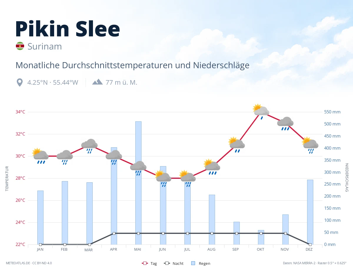 Pikin Slee - monatliche Durchschnittstemperaturen und Niederschläge