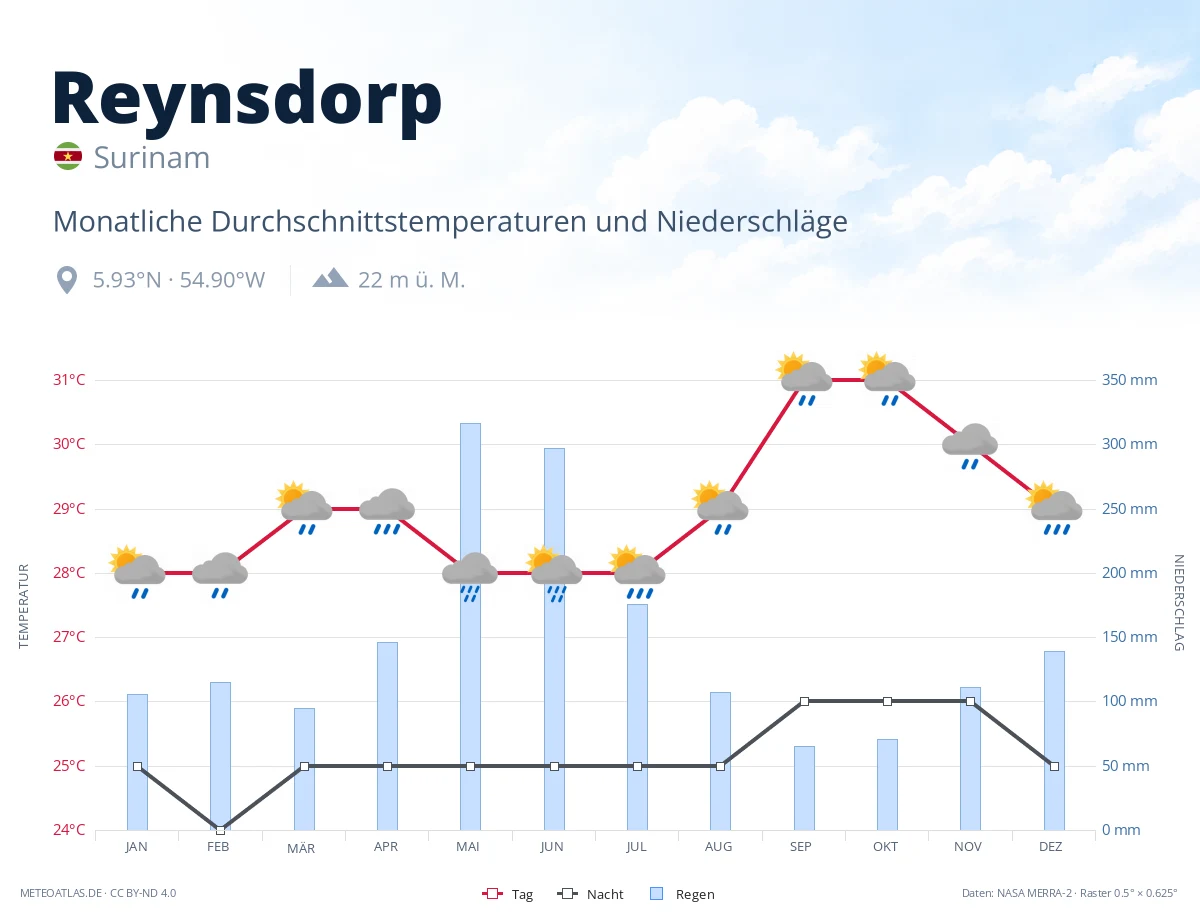Reynsdorp - monatliche Durchschnittstemperaturen und Niederschläge
