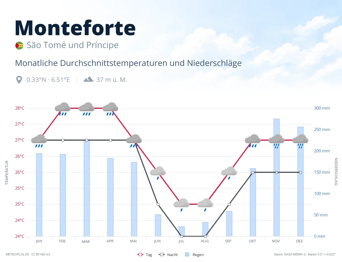 Monteforte - monatliche Durchschnittstemperaturen und Niederschläge