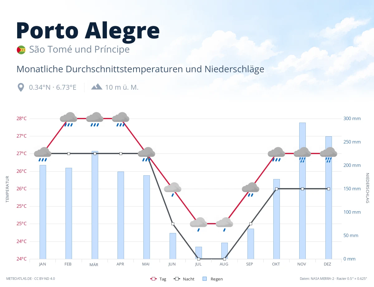 Porto Alegre - monatliche Durchschnittstemperaturen und Niederschläge