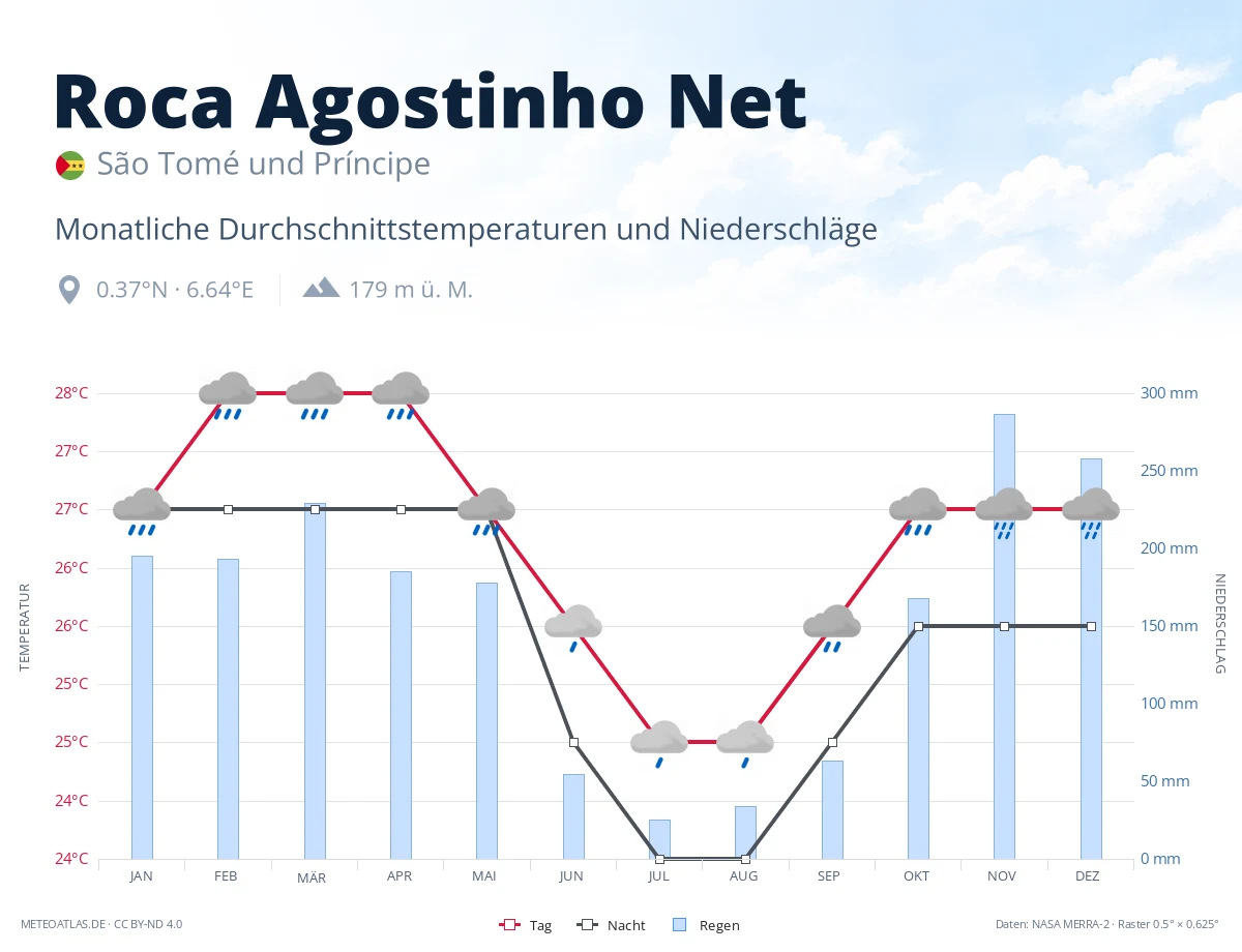 Roca Agostinho Net - monatliche Durchschnittstemperaturen und Niederschläge