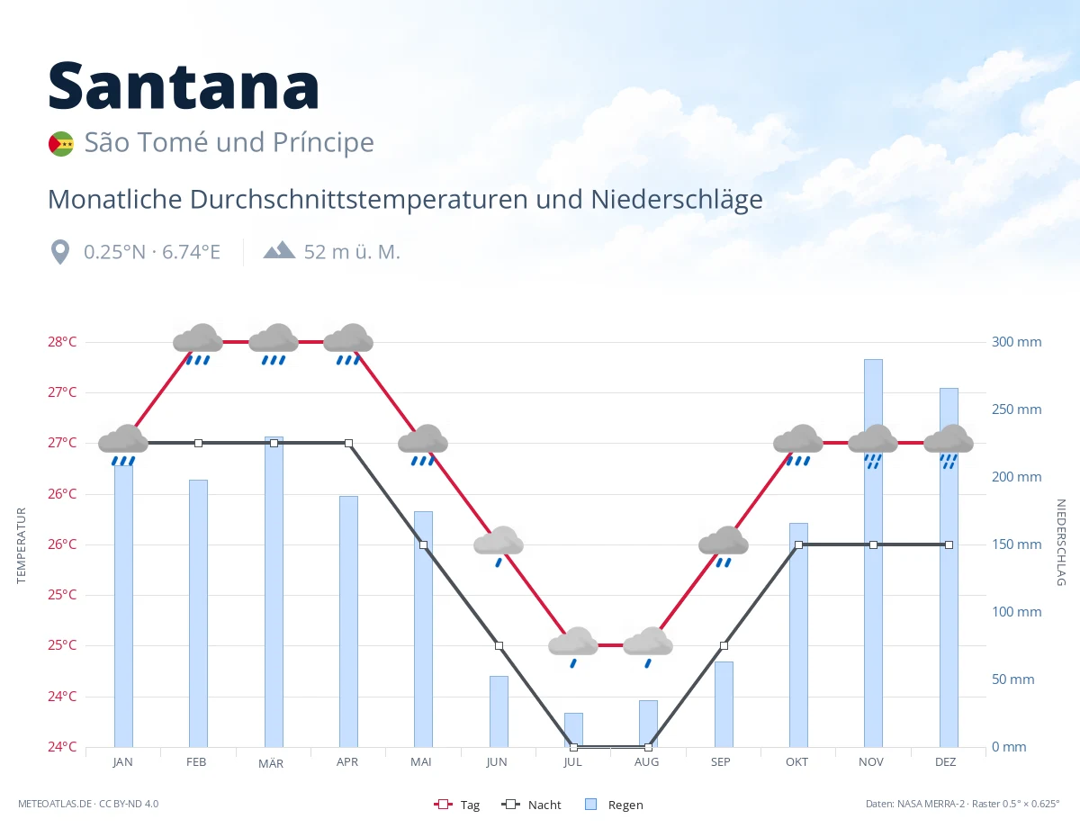 Santana - monatliche Durchschnittstemperaturen und Niederschläge