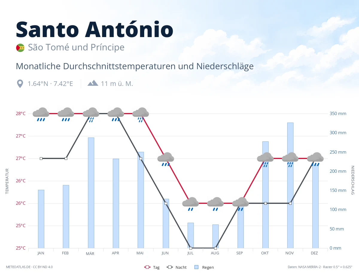 Santo António - monatliche Durchschnittstemperaturen und Niederschläge