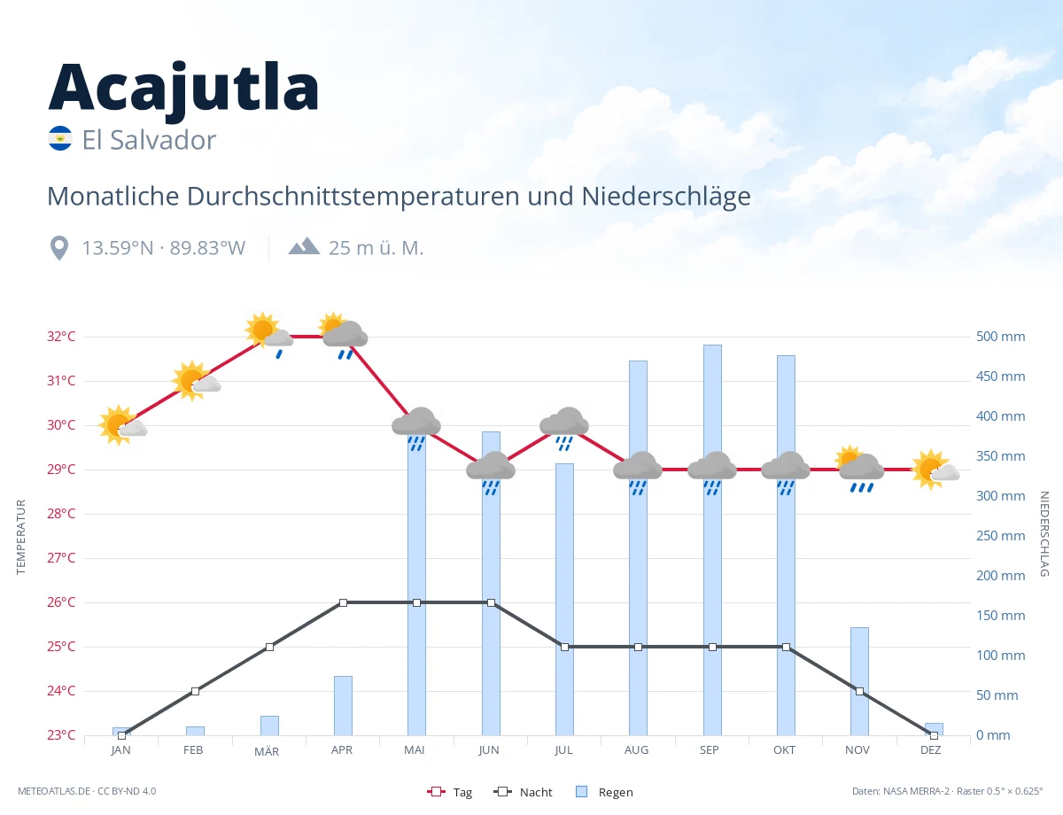 Acajutla - monatliche Durchschnittstemperaturen und Niederschläge