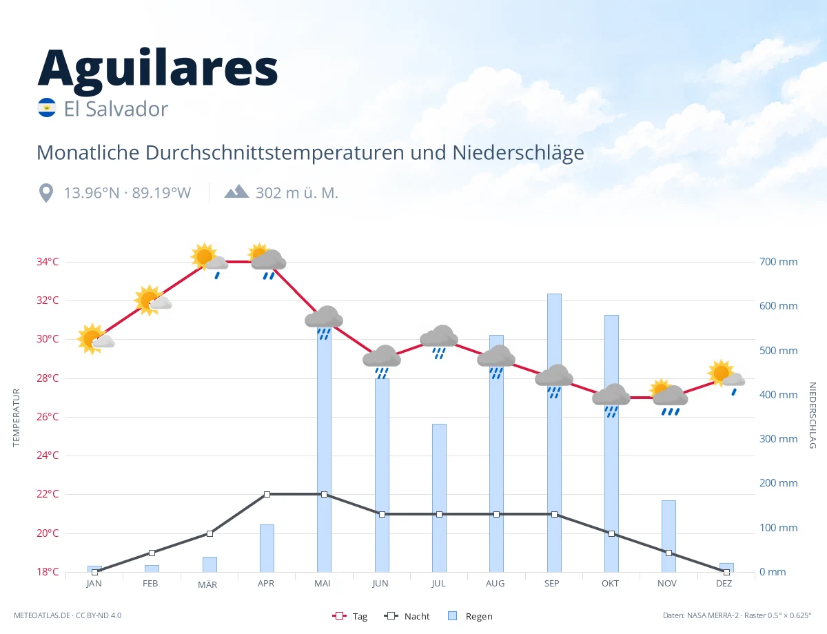 Aguilares - monatliche Durchschnittstemperaturen und Niederschläge