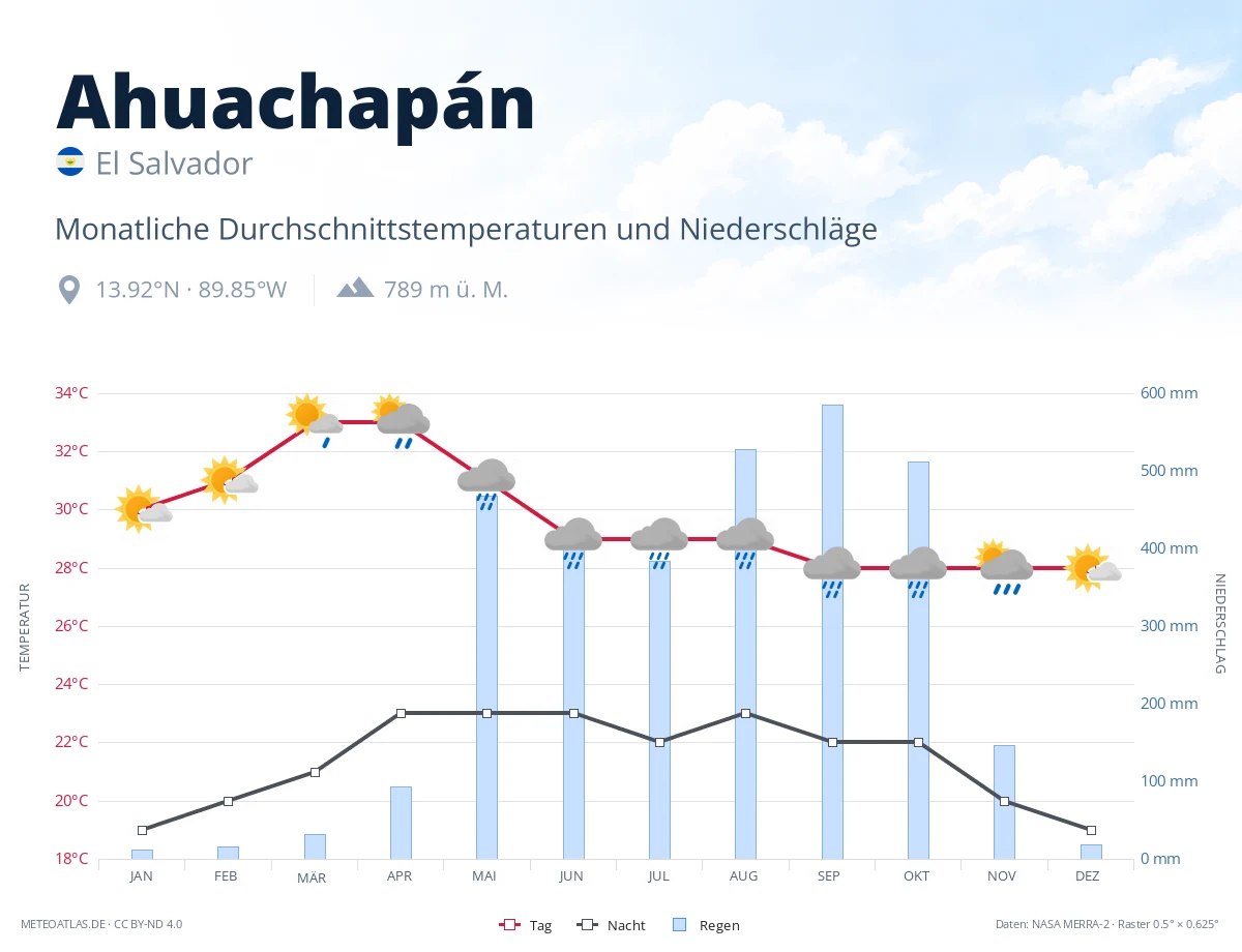 Ahuachapán - monatliche Durchschnittstemperaturen und Niederschläge