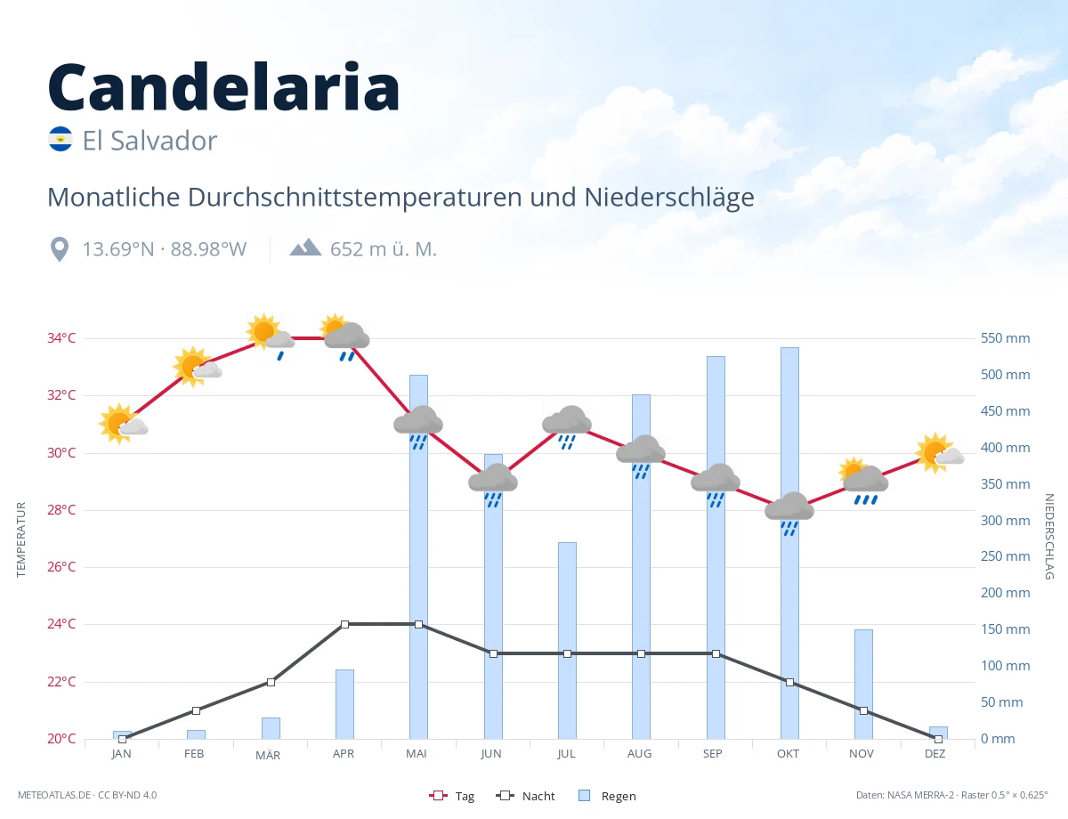 Candelaria - monatliche Durchschnittstemperaturen und Niederschläge
