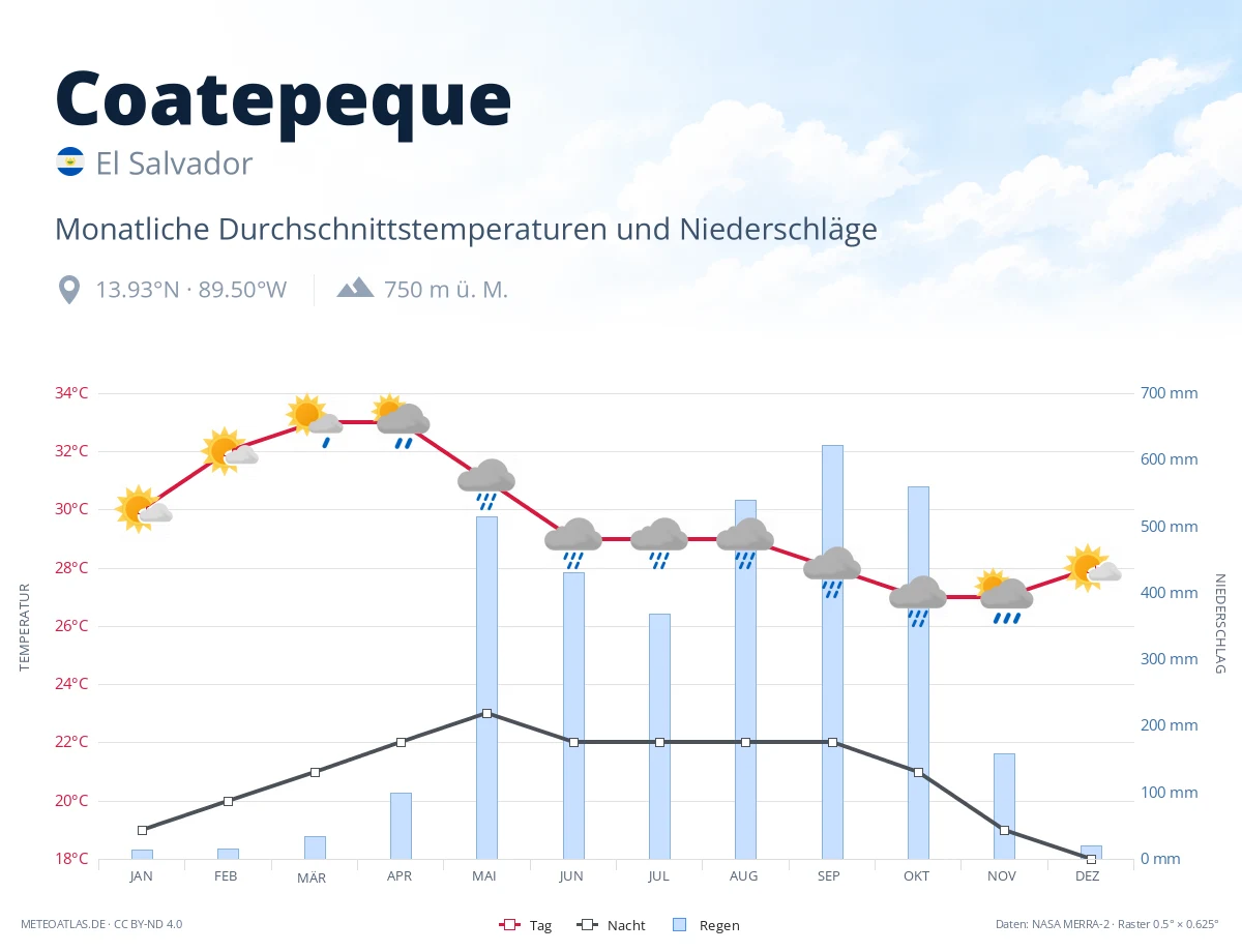 Coatepeque - monatliche Durchschnittstemperaturen und Niederschläge