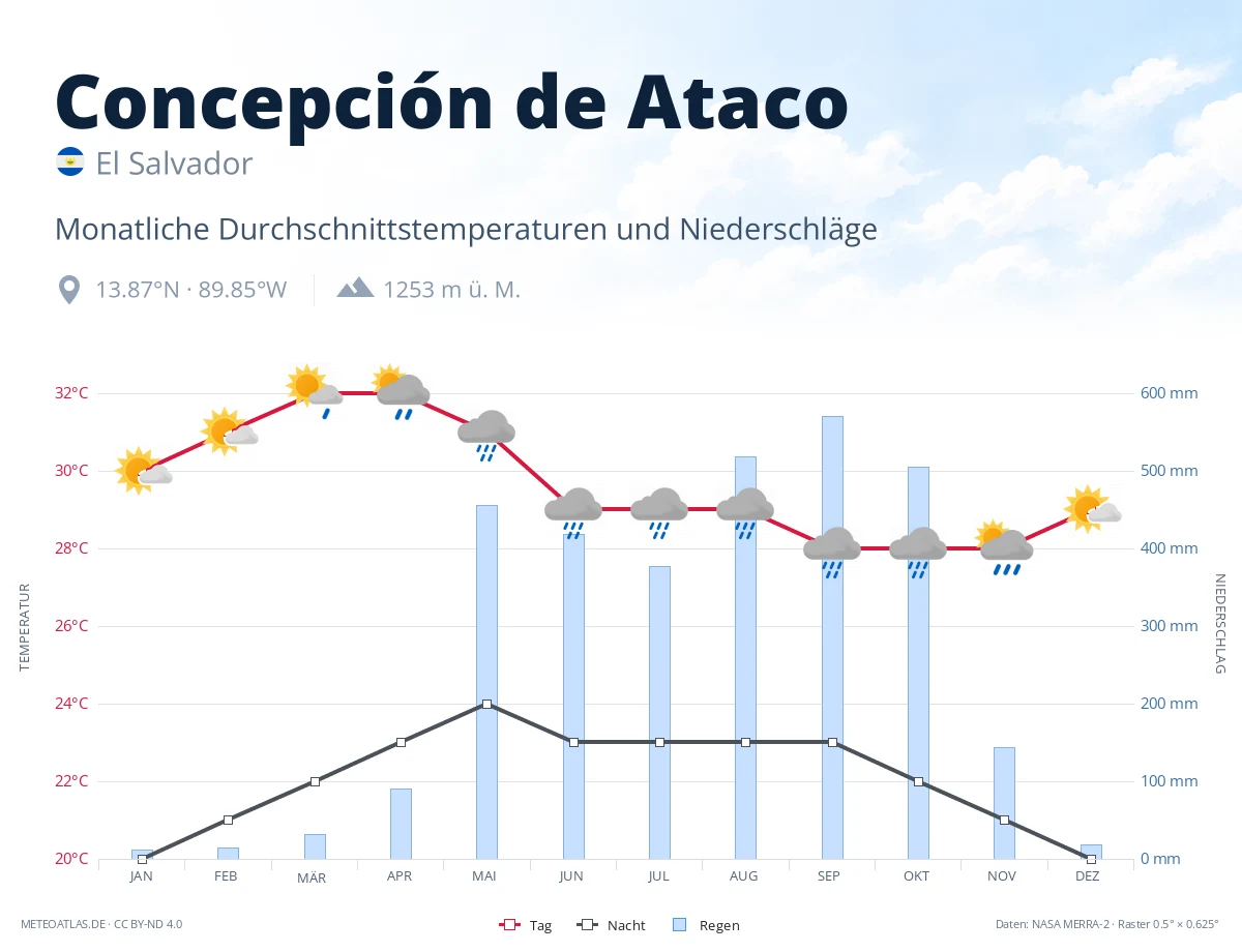 Concepción de Ataco - monatliche Durchschnittstemperaturen und Niederschläge