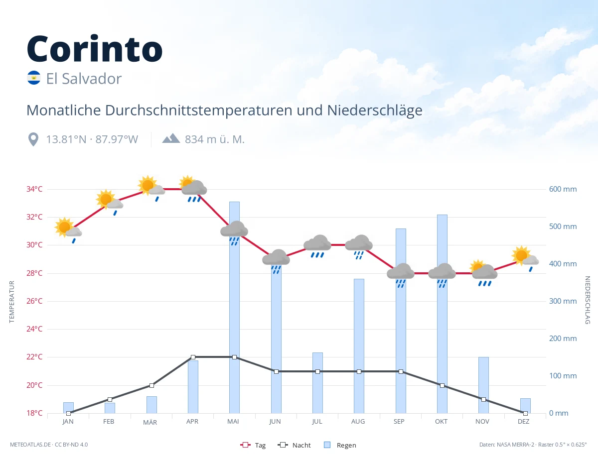 Corinto - monatliche Durchschnittstemperaturen und Niederschläge