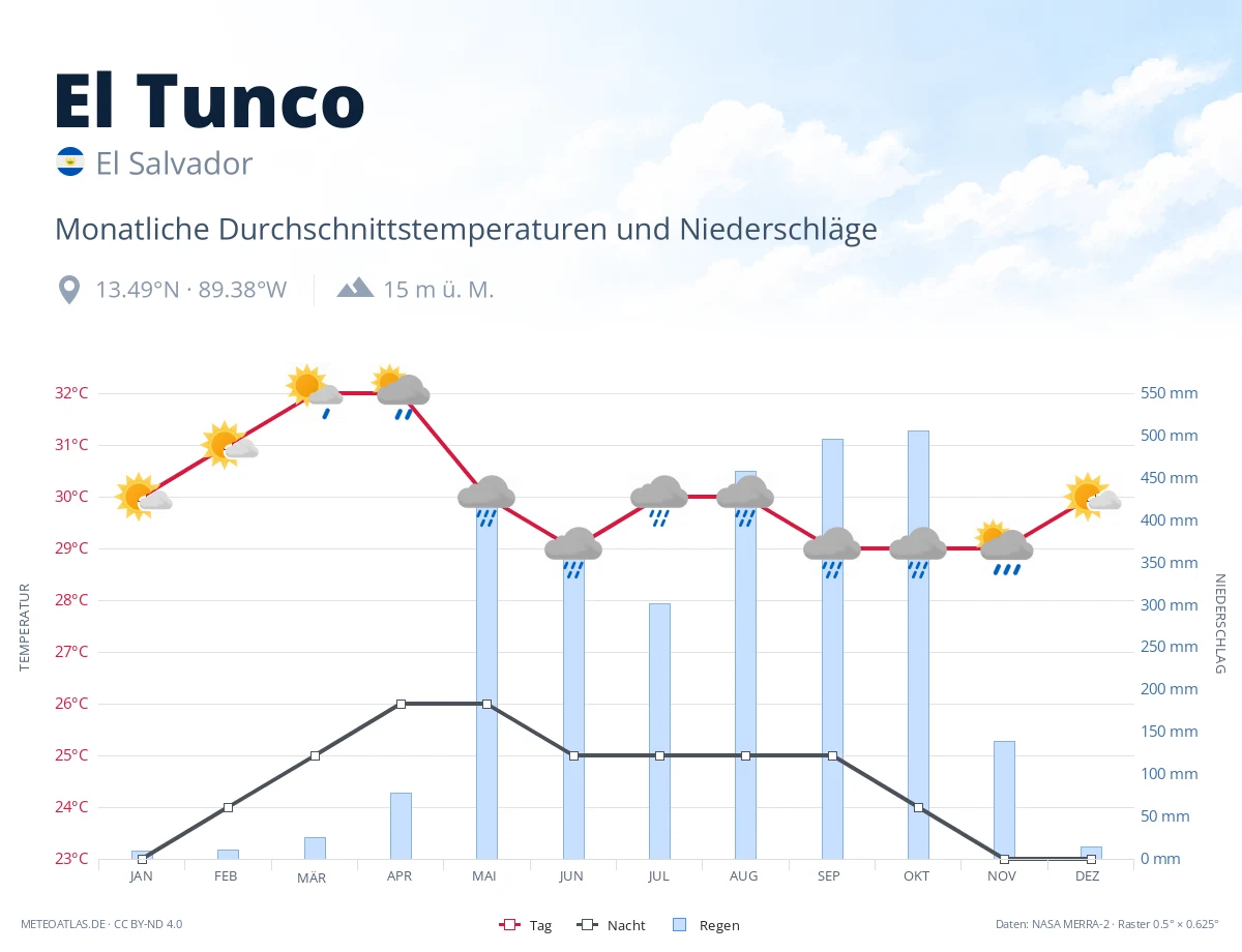 El Tunco - monatliche Durchschnittstemperaturen und Niederschläge