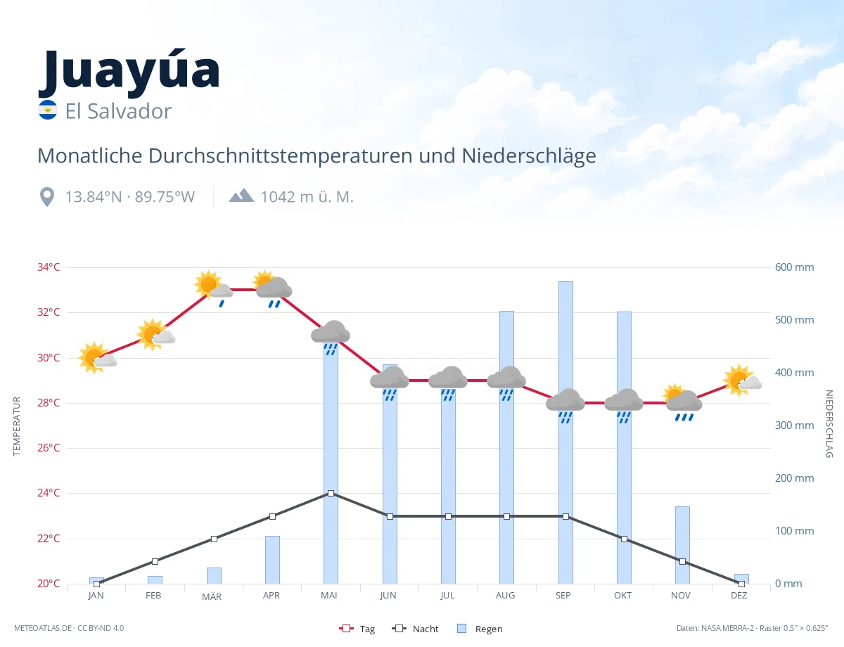 Juayúa - monatliche Durchschnittstemperaturen und Niederschläge