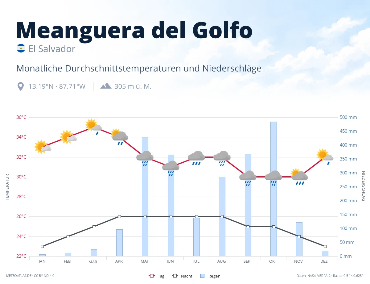 Meanguera del Golfo - monatliche Durchschnittstemperaturen und Niederschläge