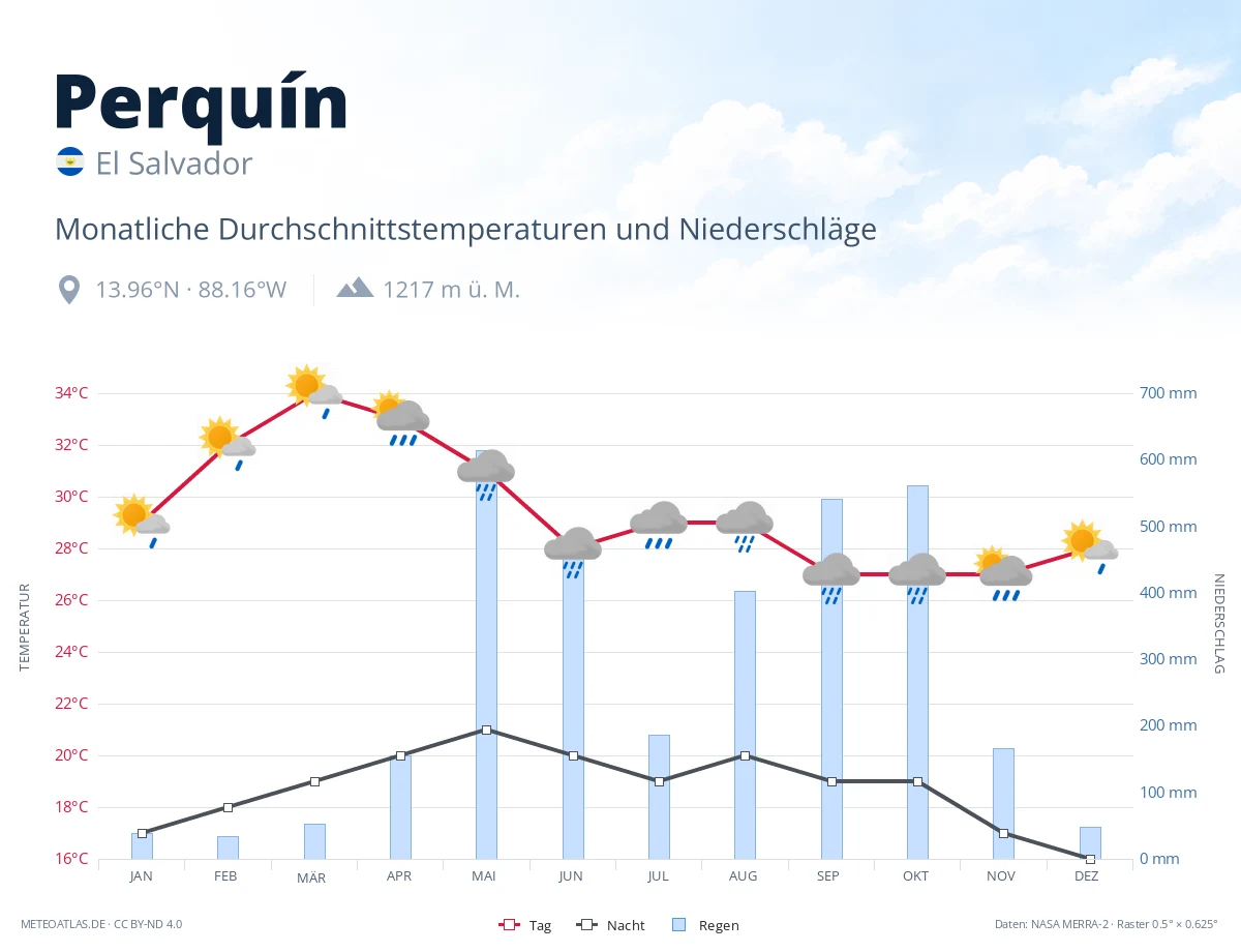 Perquín - monatliche Durchschnittstemperaturen und Niederschläge