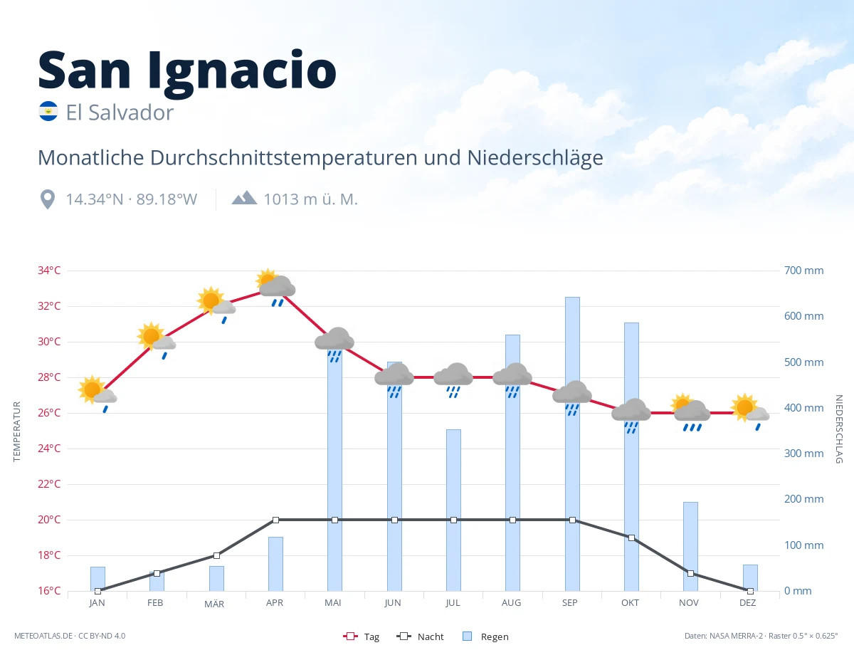 San Ignacio - monatliche Durchschnittstemperaturen und Niederschläge