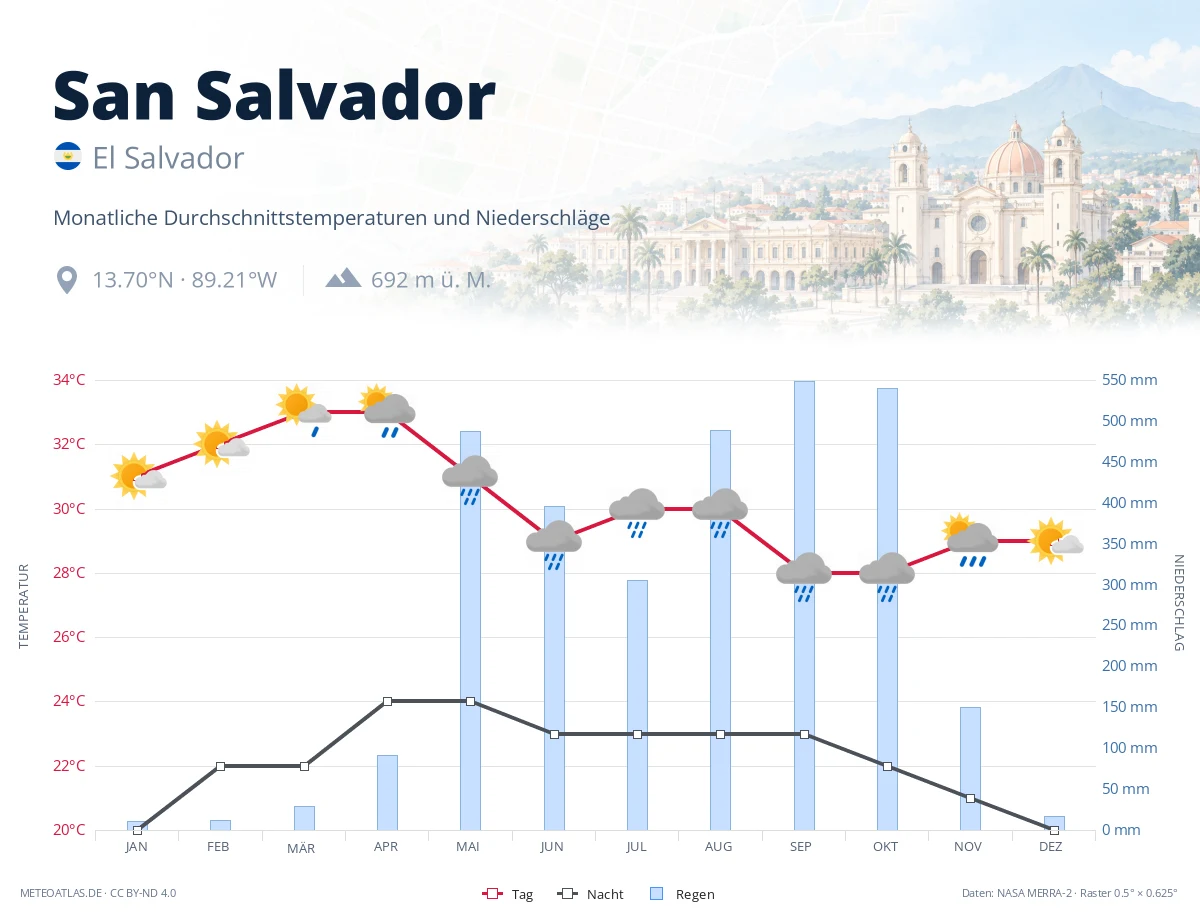 San Salvador - monatliche Durchschnittstemperaturen und Niederschläge